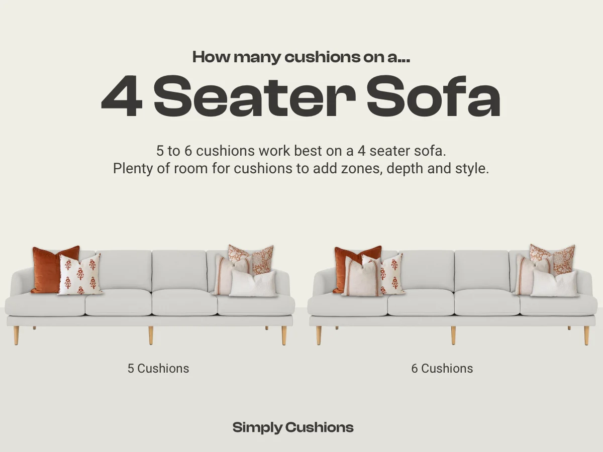 Diagram showing how many cushions on a 4 seater sofa. 5 to 6 cushions work best. Patterned rust orange coloured cushions used in two visual examples of these counts.