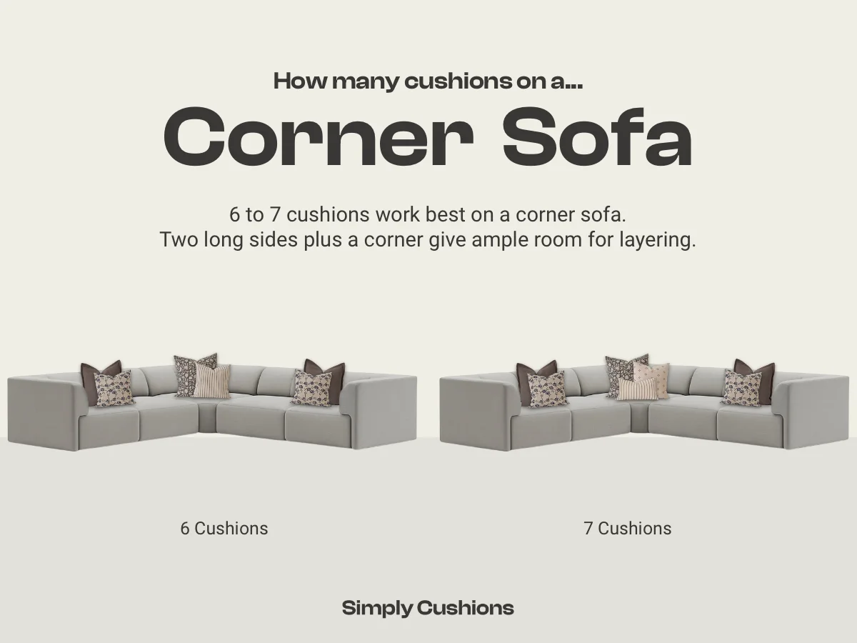 Diagram showing how many cushions on a corner sofa. 6 to 7 cushions work best. Pairs and clusters of brown and blue cushions used in two visual examples of these counts.
