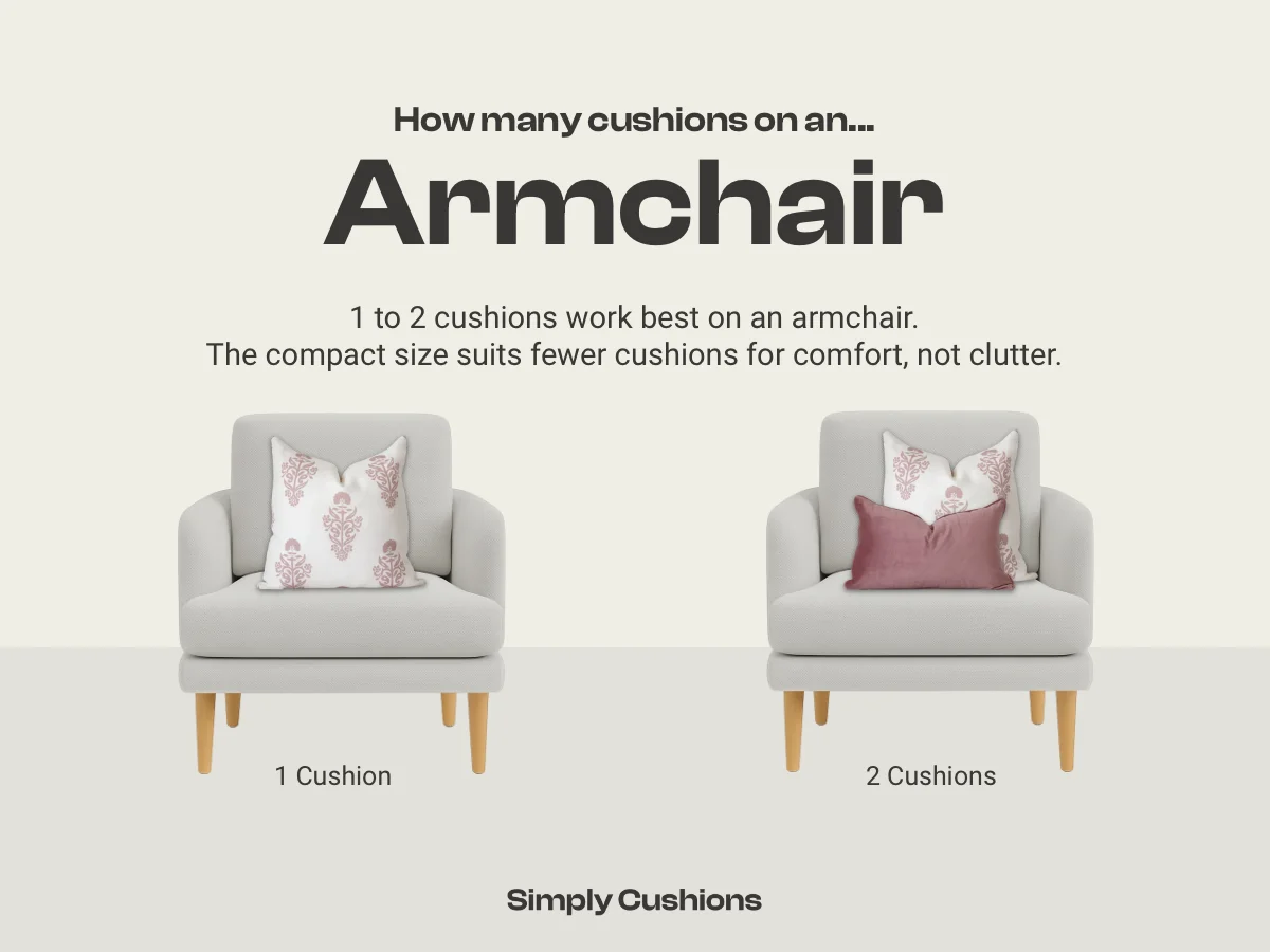 Diagram showing how many cushions on an armchair. 1 to 2 cushions work best. Pink coloured cushions used in two visual examples of these counts.